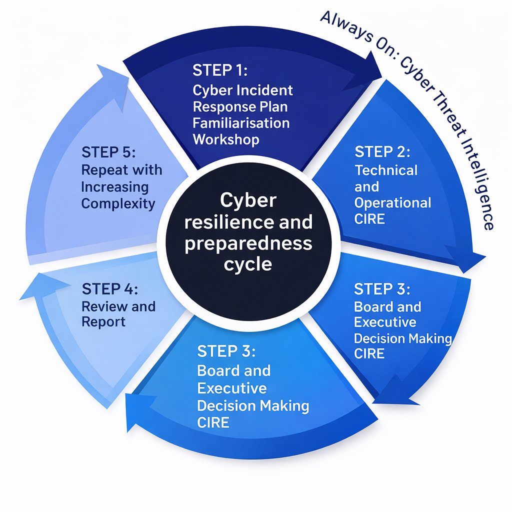 core security operation centre